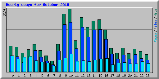 Hourly usage for October 2019