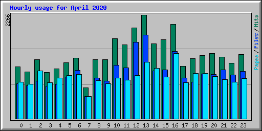 Hourly usage for April 2020