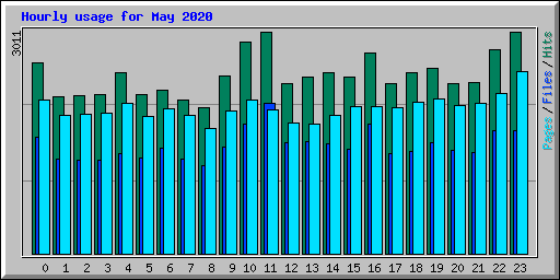Hourly usage for May 2020