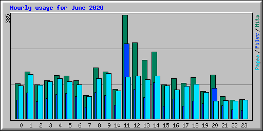Hourly usage for June 2020