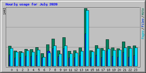 Hourly usage for July 2020