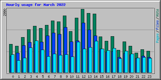 Hourly usage for March 2022