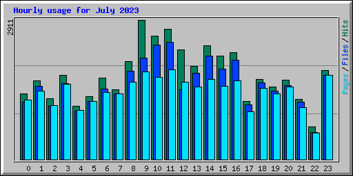 Hourly usage for July 2023