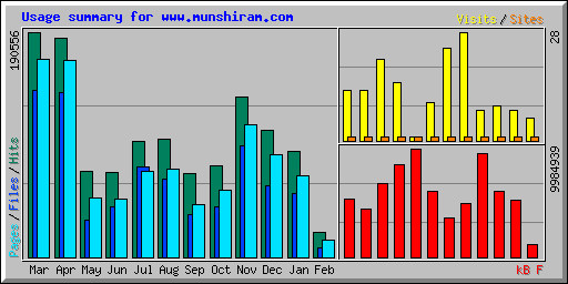 Usage summary for www.munshiram.com